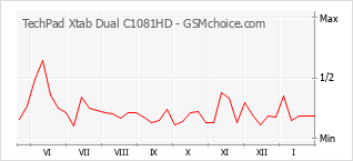 Grafico di modifiche della popolarità del telefono cellulare TechPad Xtab Dual C1081HD