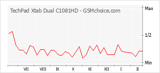 Populariteit van de telefoon: diagram TechPad Xtab Dual C1081HD