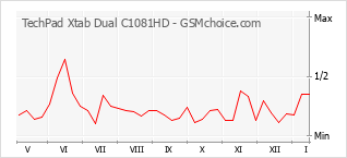 Traçar mudanças de populariedade do telemóvel TechPad Xtab Dual C1081HD