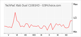 Диаграмма изменений популярности телефона TechPad Xtab Dual C1081HD