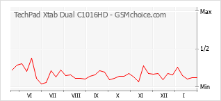 Diagramm der Poplularitätveränderungen von TechPad Xtab Dual C1016HD
