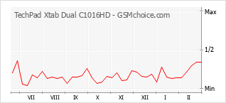 Gráfico de los cambios de popularidad TechPad Xtab Dual C1016HD