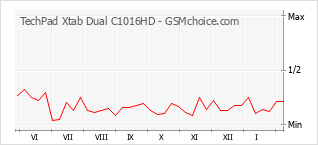 Populariteit van de telefoon: diagram TechPad Xtab Dual C1016HD