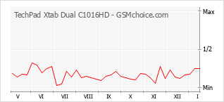 Диаграмма изменений популярности телефона TechPad Xtab Dual C1016HD