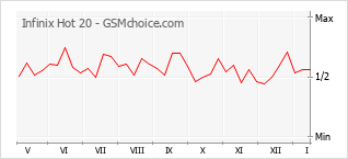 Diagramm der Poplularitätveränderungen von Infinix Hot 20