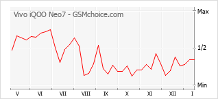 Diagramm der Poplularitätveränderungen von Vivo iQOO Neo7