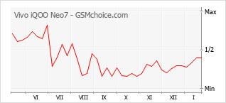 Popularity chart of Vivo iQOO Neo7