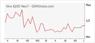 Le graphique de popularité de Vivo iQOO Neo7