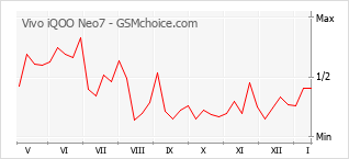 Grafico di modifiche della popolarità del telefono cellulare Vivo iQOO Neo7