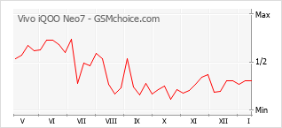 Диаграмма изменений популярности телефона Vivo iQOO Neo7