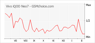 手機聲望改變圖表 Vivo iQOO Neo7