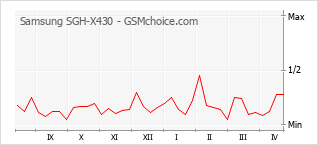 Diagramm der Poplularitätveränderungen von Samsung SGH-X430