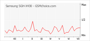Gráfico de los cambios de popularidad Samsung SGH-X430