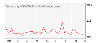 Grafico di modifiche della popolarità del telefono cellulare Samsung SGH-X430