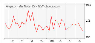 Traçar mudanças de populariedade do telemóvel Aligator FiGi Note 1S