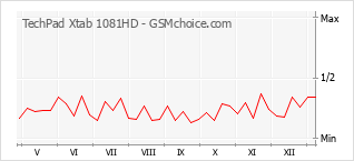 Popularity chart of TechPad Xtab 1081HD