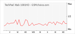 Gráfico de los cambios de popularidad TechPad Xtab 1081HD