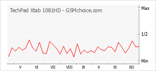 Le graphique de popularité de TechPad Xtab 1081HD