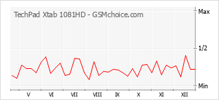 Populariteit van de telefoon: diagram TechPad Xtab 1081HD