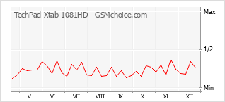 Traçar mudanças de populariedade do telemóvel TechPad Xtab 1081HD