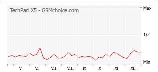Diagramm der Poplularitätveränderungen von TechPad X5