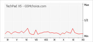 Grafico di modifiche della popolarità del telefono cellulare TechPad X5