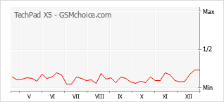 Traçar mudanças de populariedade do telemóvel TechPad X5