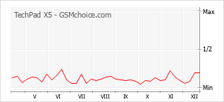 Диаграмма изменений популярности телефона TechPad X5