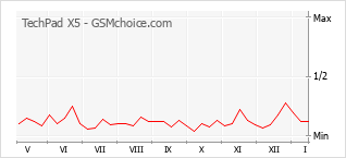手机声望改变图表 TechPad X5