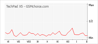 手機聲望改變圖表 TechPad X5