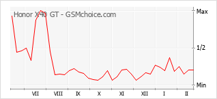 Diagramm der Poplularitätveränderungen von Honor X40 GT