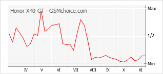 Grafico di modifiche della popolarità del telefono cellulare Honor X40 GT
