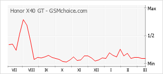 Populariteit van de telefoon: diagram Honor X40 GT