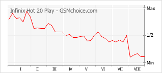 Popularity chart of Infinix Hot 20 Play