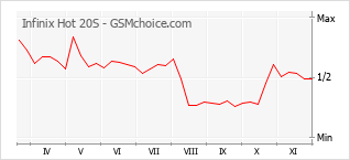 Popularity chart of Infinix Hot 20S