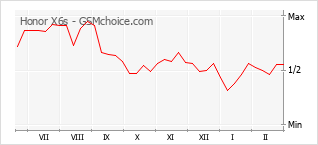 Diagramm der Poplularitätveränderungen von Honor X6s