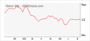 Grafico di modifiche della popolarità del telefono cellulare Honor X6s