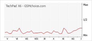 Popularity chart of TechPad X6