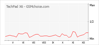 Gráfico de los cambios de popularidad TechPad X6