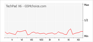 Le graphique de popularité de TechPad X6
