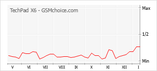 Grafico di modifiche della popolarità del telefono cellulare TechPad X6