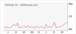手機聲望改變圖表 TechPad X6