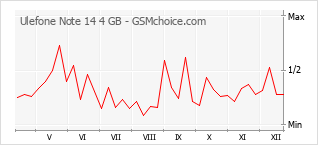 Diagramm der Poplularitätveränderungen von Ulefone Note 14 4 GB