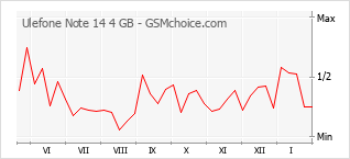 Popularity chart of Ulefone Note 14 4 GB