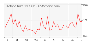 Gráfico de los cambios de popularidad Ulefone Note 14 4 GB