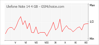 Le graphique de popularité de Ulefone Note 14 4 GB