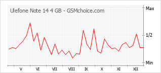 Populariteit van de telefoon: diagram Ulefone Note 14 4 GB