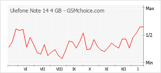 Traçar mudanças de populariedade do telemóvel Ulefone Note 14 4 GB