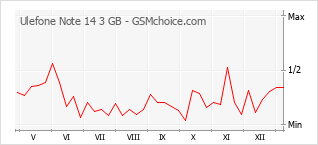 Popularity chart of Ulefone Note 14 3 GB