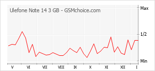 Le graphique de popularité de Ulefone Note 14 3 GB